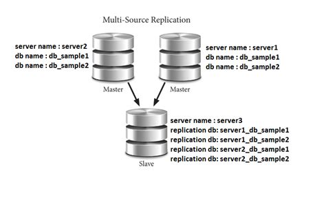 stack overflow mysql replication.